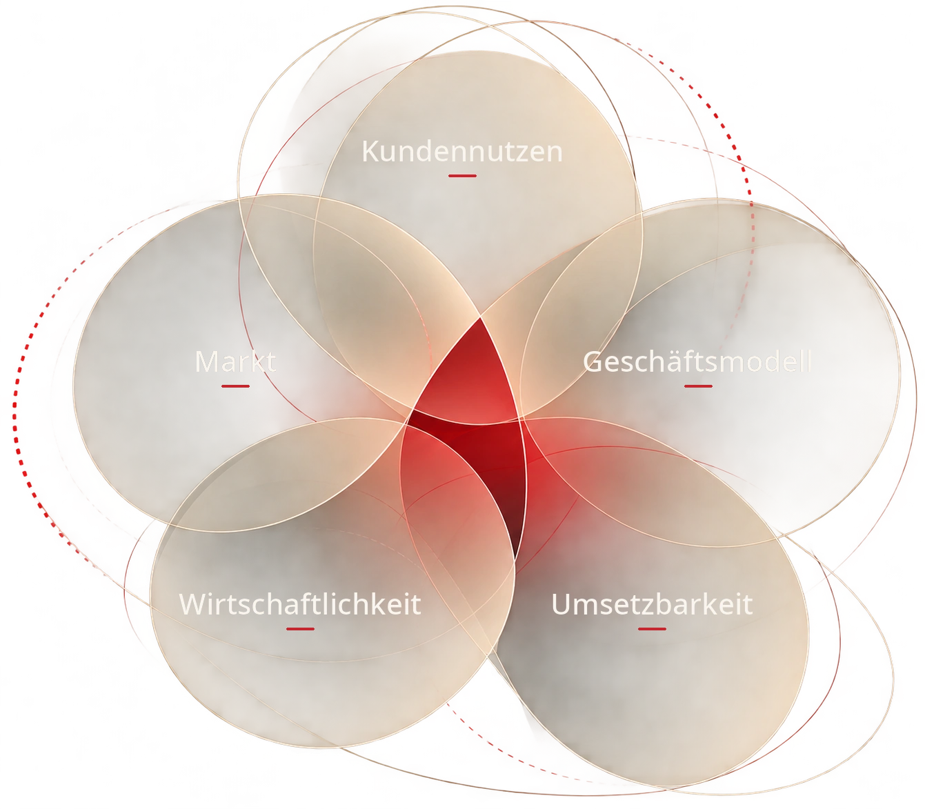 Fünf Perspektiven zur Prüfung einer Geschäftsidee: Kundennutzen, Markt, Geschäftsmodell, Wirtschaftlichkeit und Umsetzbarkeit